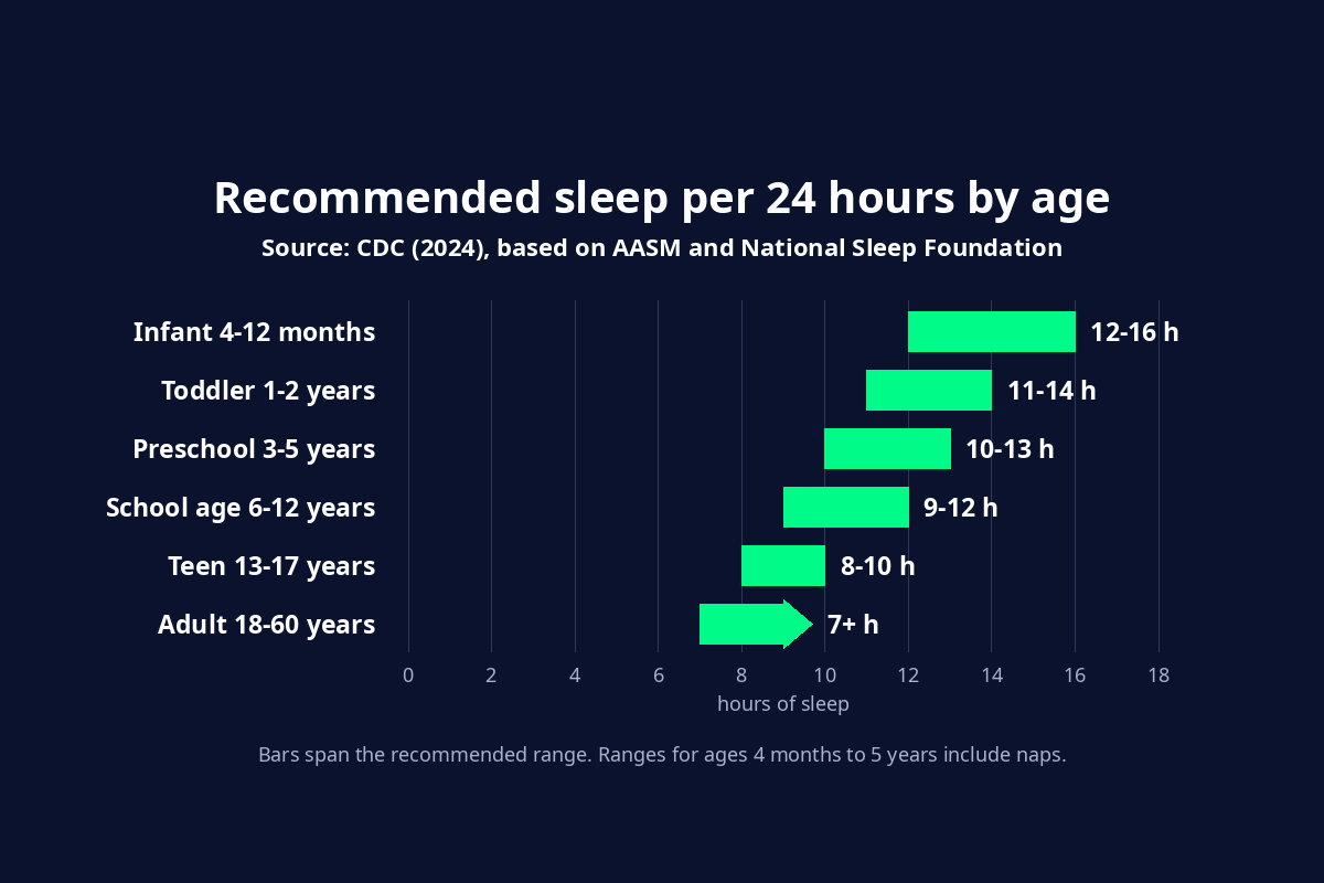 Bar chart of recommended sleep per 24 hours by age from the CDC: infants 4 to 12 months 12 to 16 hours, toddlers 1 to 2 years 11 to 14 hours, preschool 3 to 5 years 10 to 13 hours, school age 6 to 12 years 9 to 12 hours, teens 13 to 17 years 8 to 10 hours, adults 18 to 60 years 7 or more hours